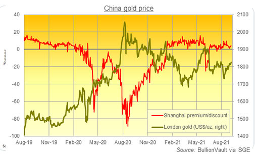 мировая цена золота в сравнении с шанхайской премией / дисконтом