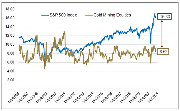 коэффициент EV / EBITDA для индекса S&P 500 и акций золотодобытчиков