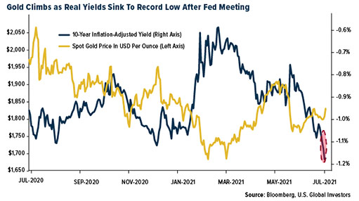 золото выросло на фоне падения реальных ставок после заседания ФРС
