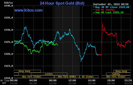 график цены золота на 02 сентября 2019 от Китко