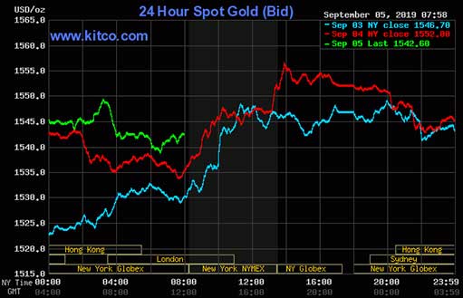 график цены золота на 5 сентября 2019 от Китко