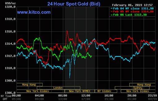 Комментарий по рынку золота: 6 февраля 2019