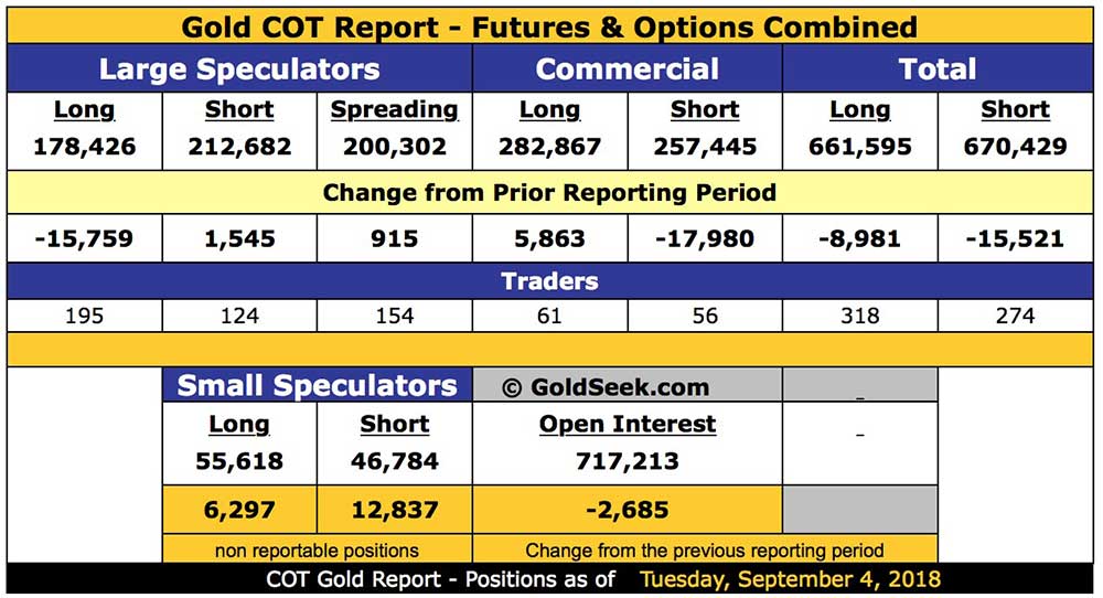 Цена золота COT Report