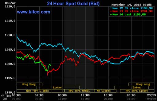 Комментарий по рынку золота: 14 ноября 2018