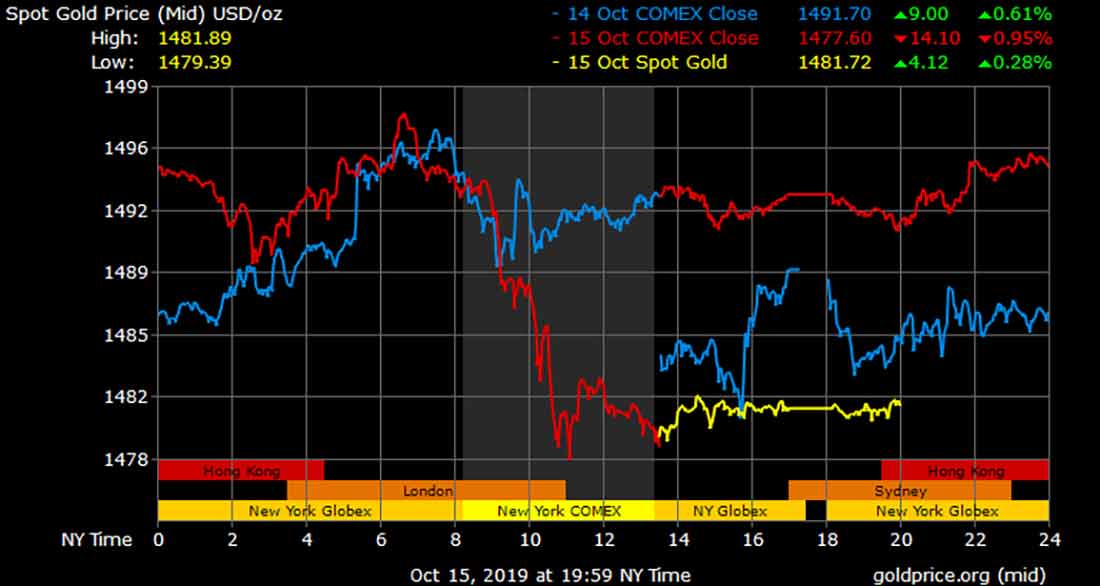 график цены золота 17 октября 2019