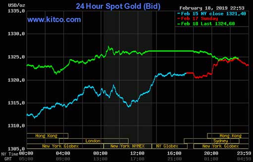 Комментарий по рынку золота: 19 февраля 2019