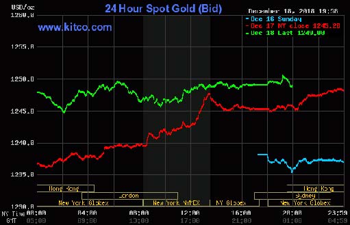 Комментарий по рынку золота: 19 декабря 2018