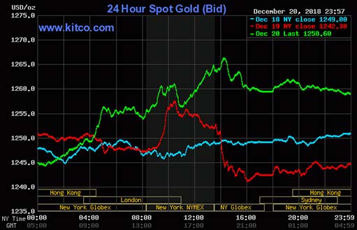 Комментарий по рынку золота: 21 декабря 2018