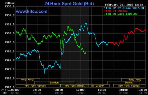Комментарий по рынку золота: 25 февраля 2019