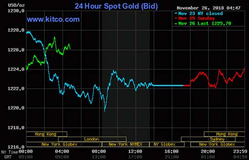 Комментарий по рынку золота: 26 ноября 2018