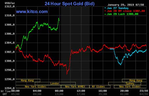 Комментарий по рынку золота: 29 января 2019
