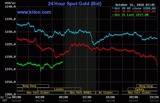 Комментарий по рынку золота: 30 октября 2018