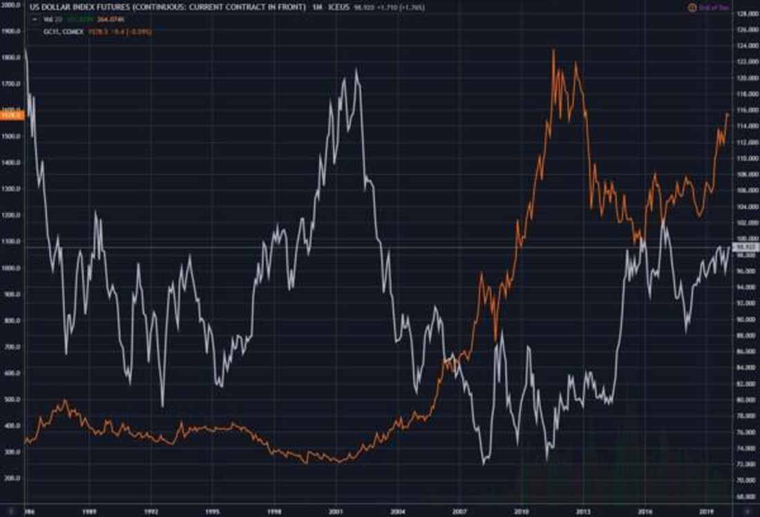 зависимость кривой цены золота от долларового индексного показателя