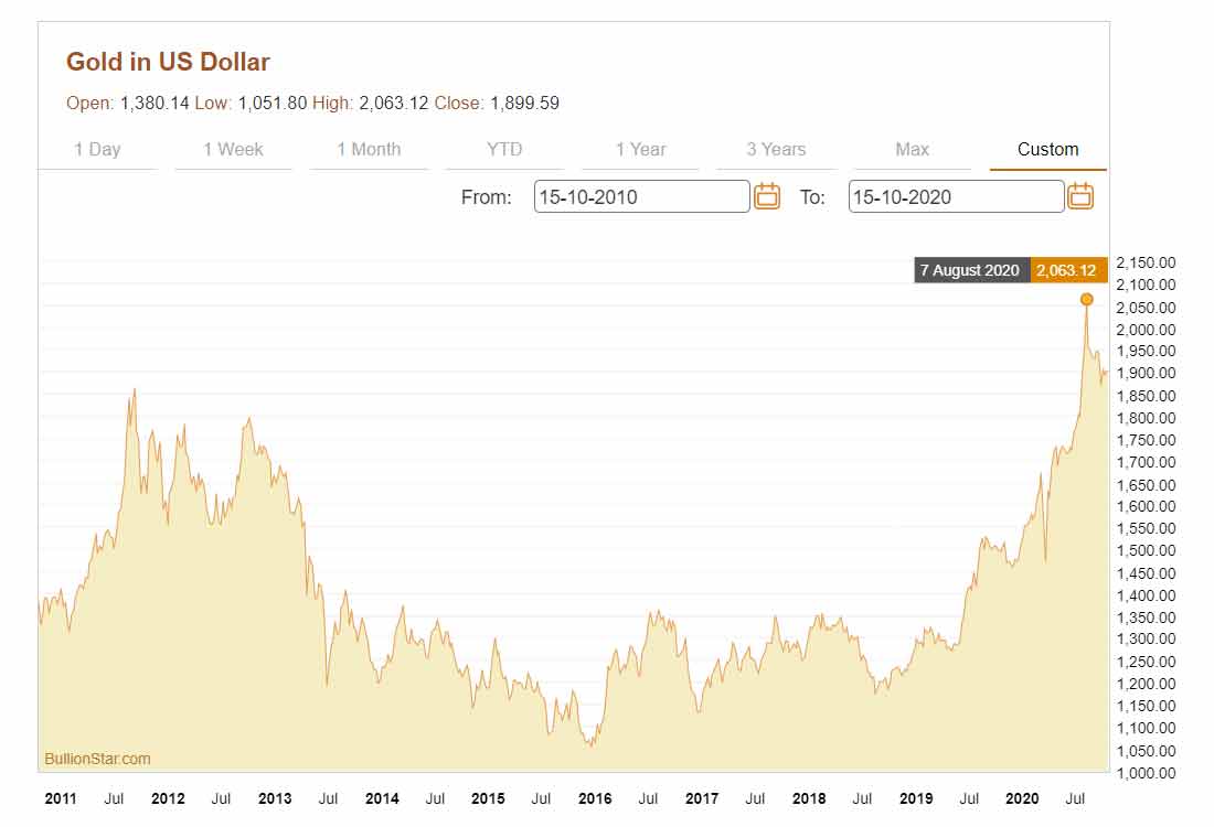 график ценs золота за 10 лет от BullionStar