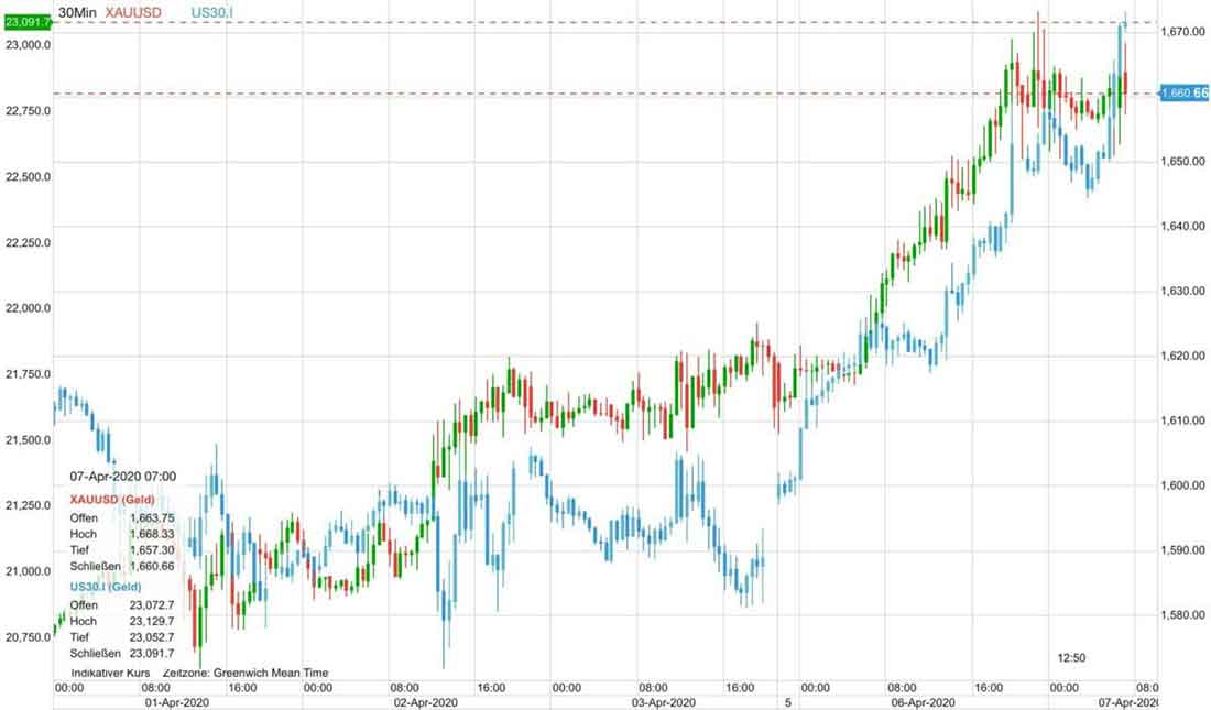 график движения цена на золото