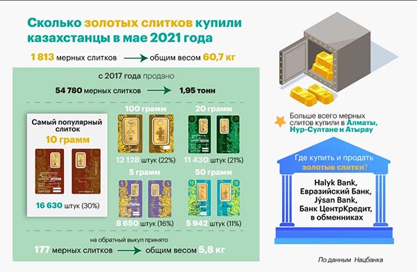 количество золотых слитков, купленных Казахстаном в мае 2021