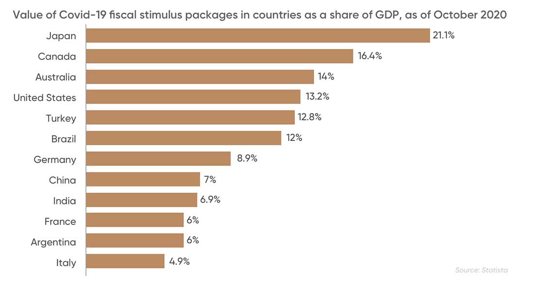 объемы стимулирующих мер стран как процент ВВП