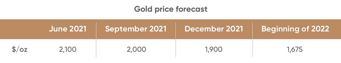 прогноз цены золота 2021-2022 гг