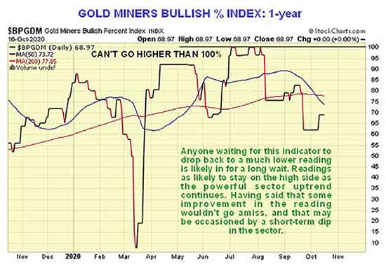 график Gold Miners Bullish Percent Index 22 октября 2020