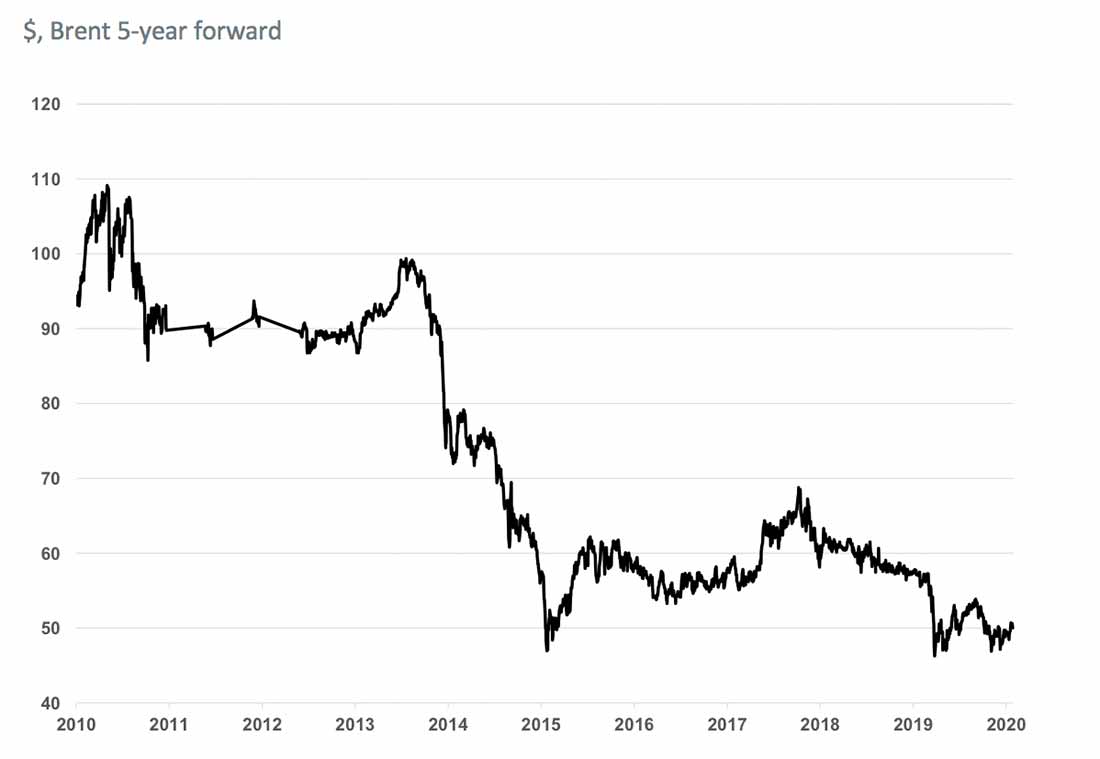 график цен на нефть марки Брент с поставкой на 5 лет