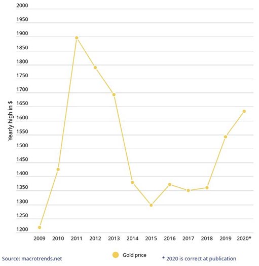 график максимумов цены золота за последние десять лет