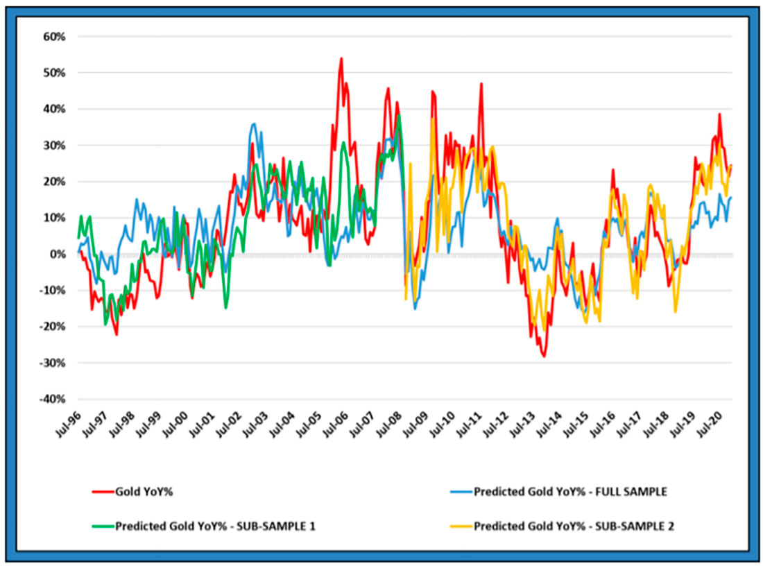 Изменение цены на золото в % г / г: прогнозируемое и фактическое