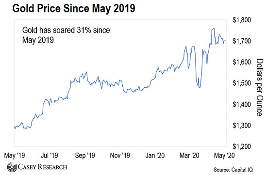 цена золота выросла на 31% с мая 2019