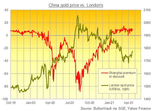 График премии Шанхая к лондонским котировкам золота
