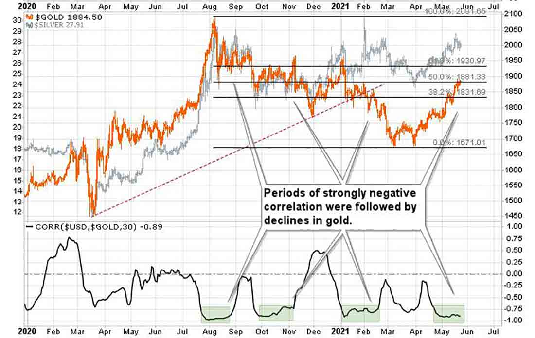 за периодами отрицательной корреляции следовало падение золота