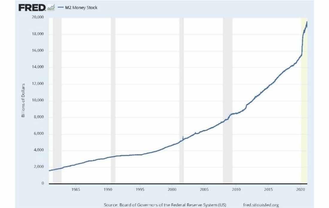 график роста денежной массы M2