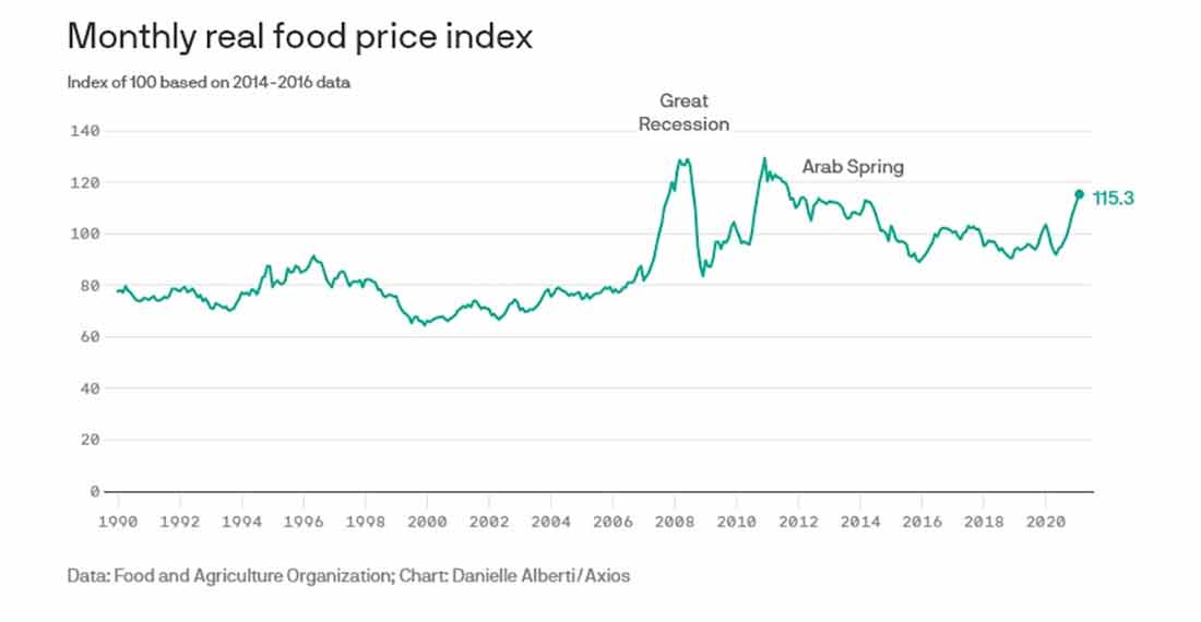 график роста реальных цен на продукты в месяц