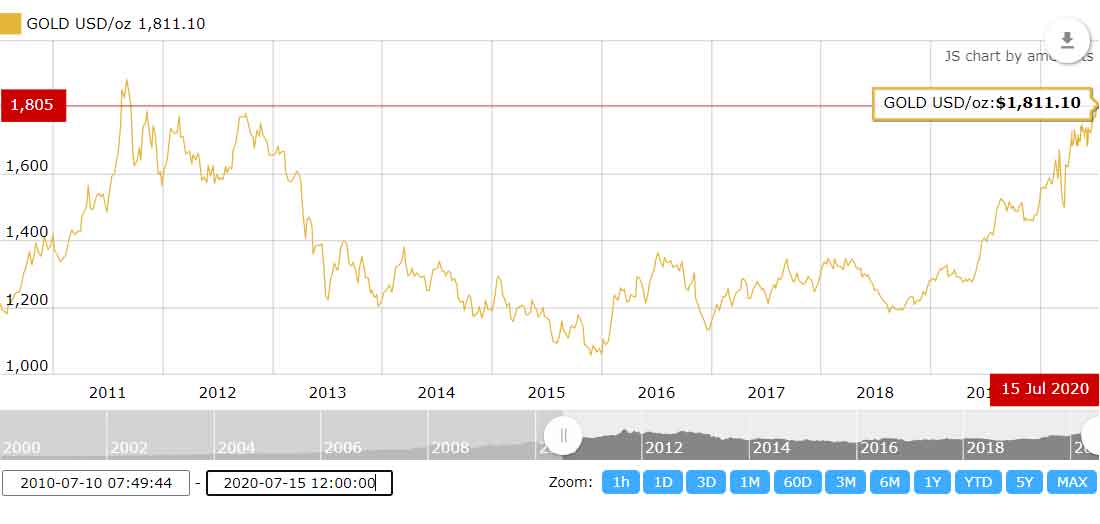график цены золота на 15 июля 2020