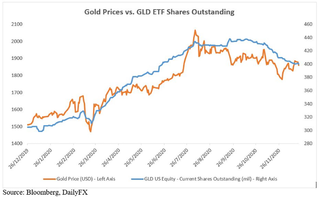 цена на золото и акции GLD ETF