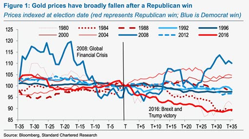 изменение цены золота после победы Республиканцев