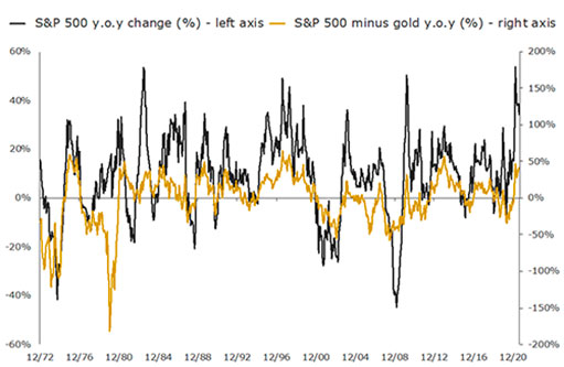 Постоянно меняющаяся годовая доходность для S&P 500 и S&P 500 минус доходность золота