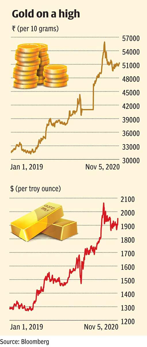 цена золота в рупиях и долларах