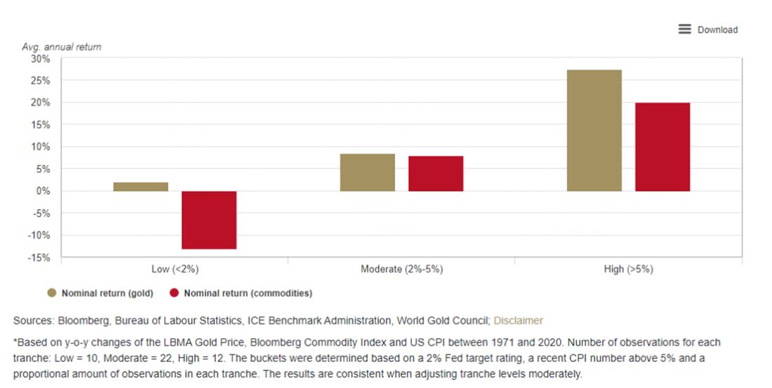 средняя годовая доходность золота и сырьевых товаров