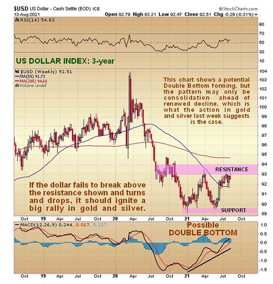 динамика индекса доллара США