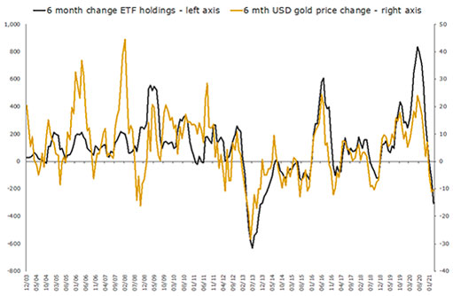 график скользящих шестимесячных изменений цен на золото в долларах США и общих золотых резервов ETF