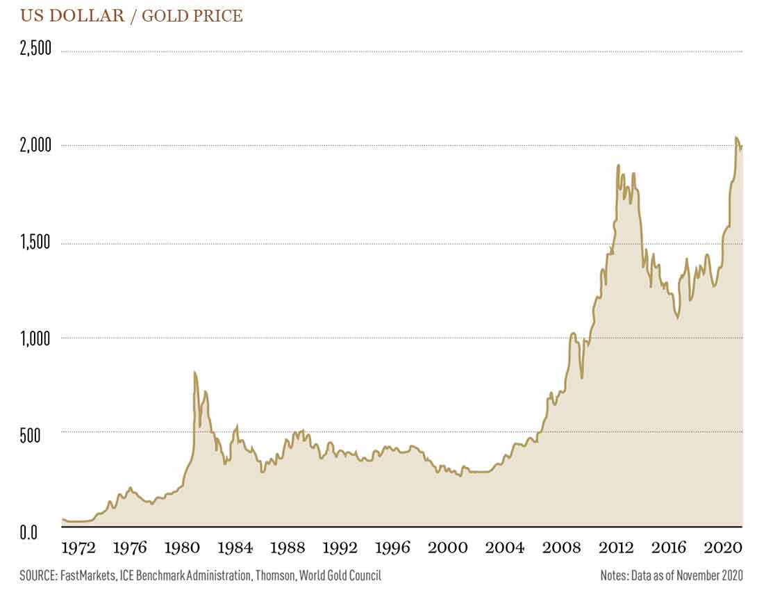 график роста цен на золото 1972-2020