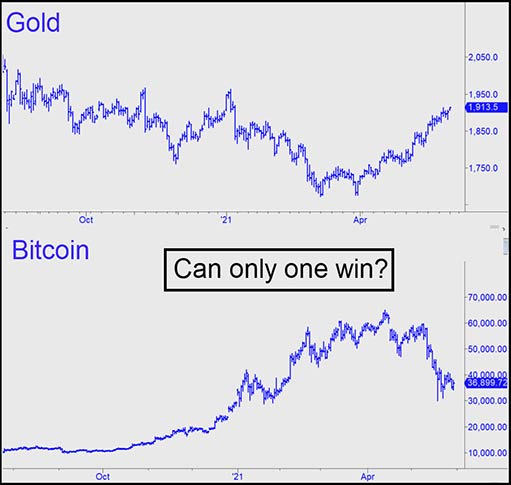 динамика золота и биткойна