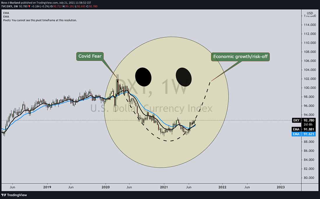 улыбка на графике курса доллара