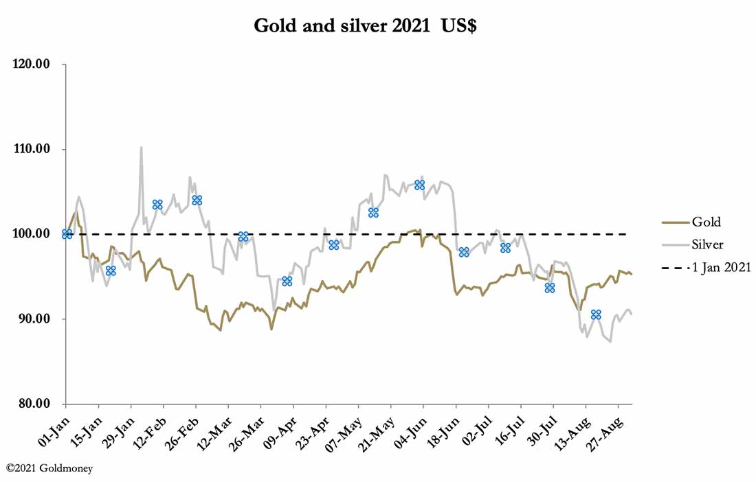 график цены золота и серебра