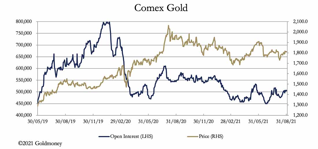 график снижения интереса по золоту
