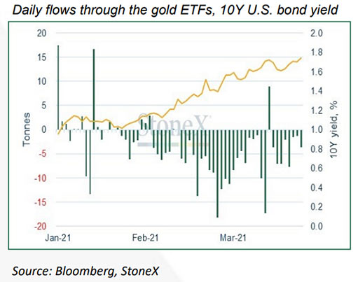 ежедневные потоки через золотые ETF в тоннах и доходность 10-летних облигаций США
