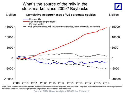 совокупные чистые покупки корпоративных акций США