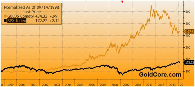 Движение золота и S&P 500