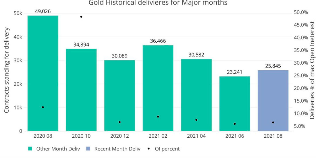 Объем поставок золота за последний месяц