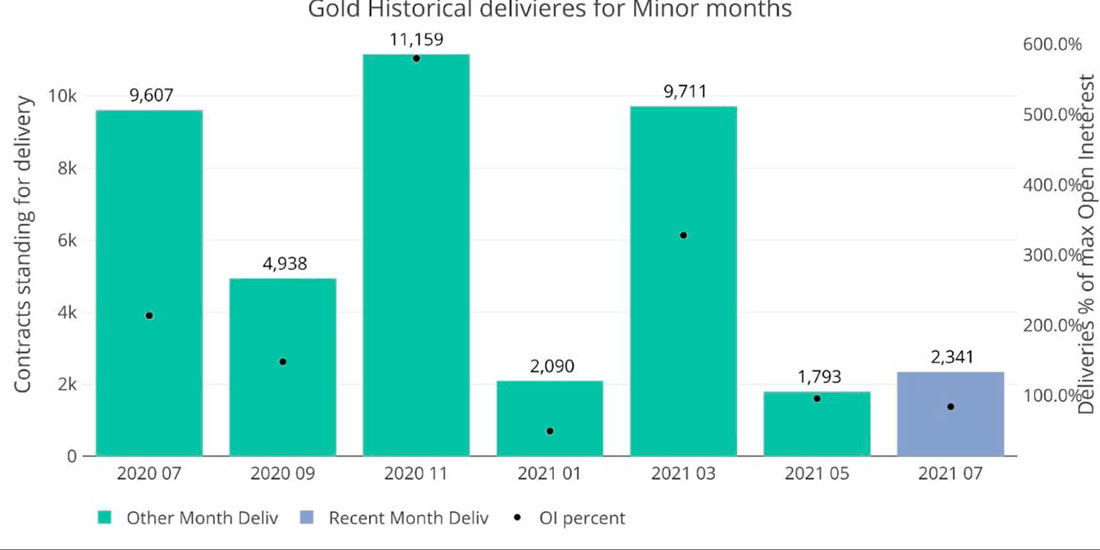 Исторические данные по доставке золота