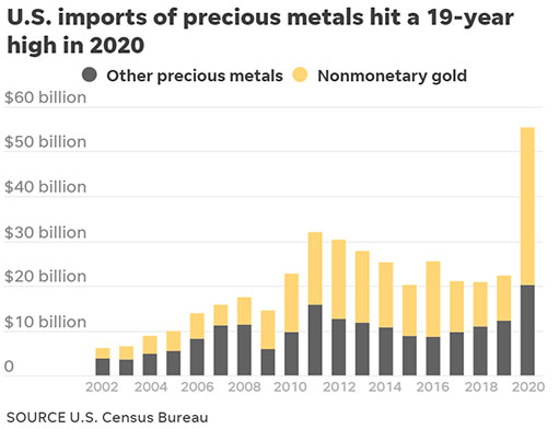 объем импорта драгоценных металлов в США с 2002 по 2020